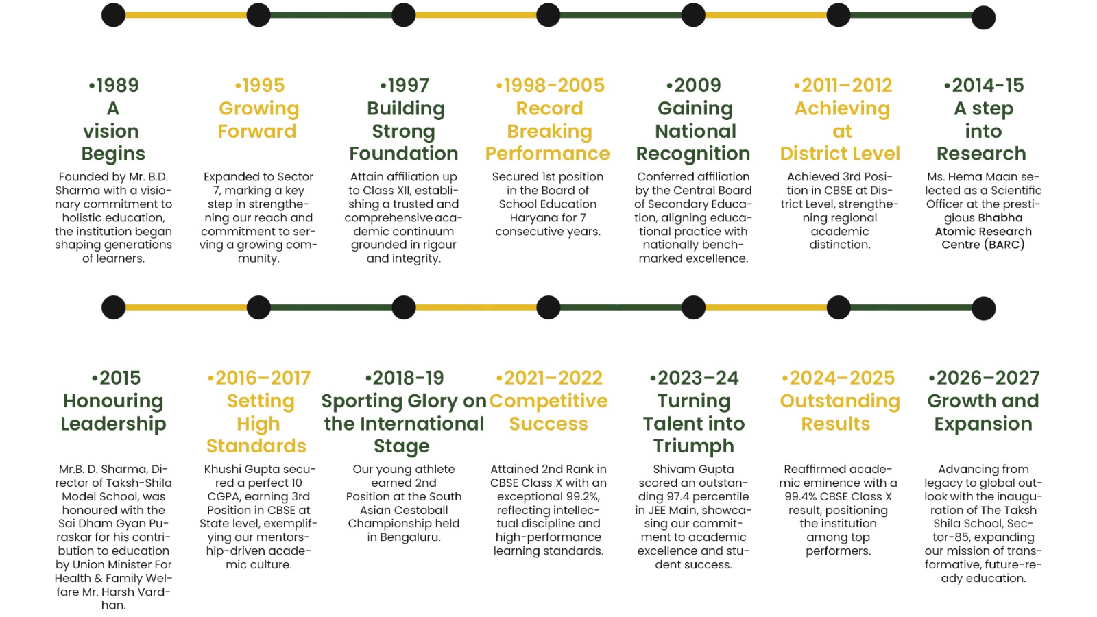 The Taksh Shila School Faridabad journey timeline milestones since 1997