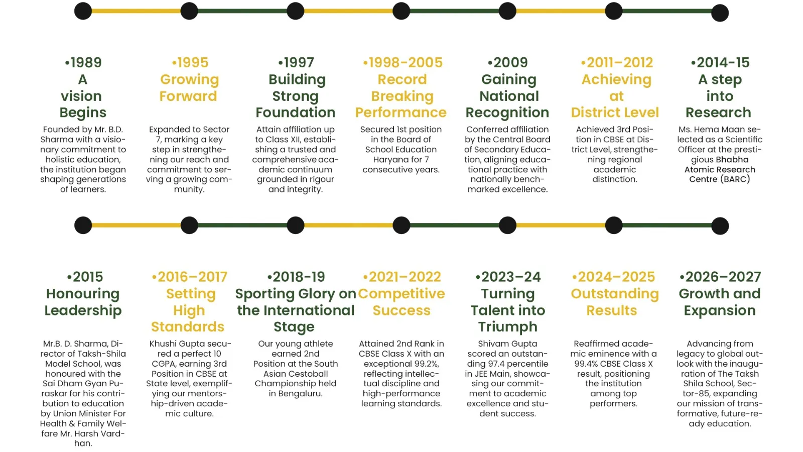 The Taksh Shila School Faridabad journey timeline milestones since 1989